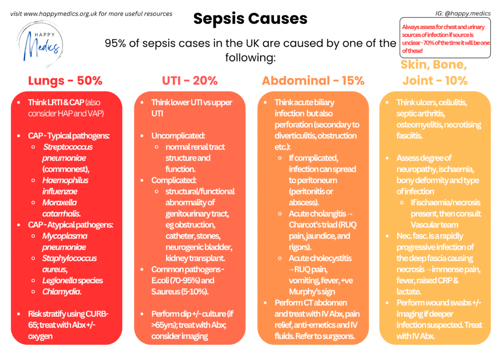 Sepsis Framework