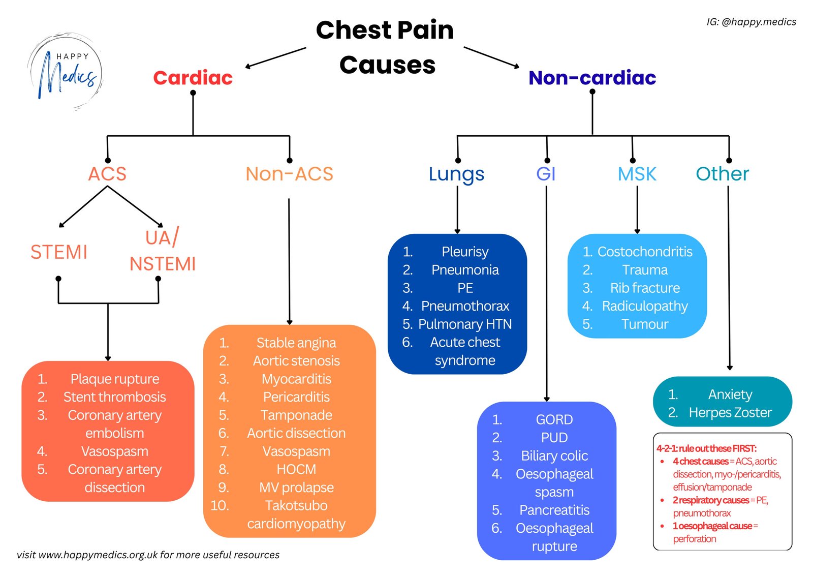 Chest Pain Framework Chest Pain Framework